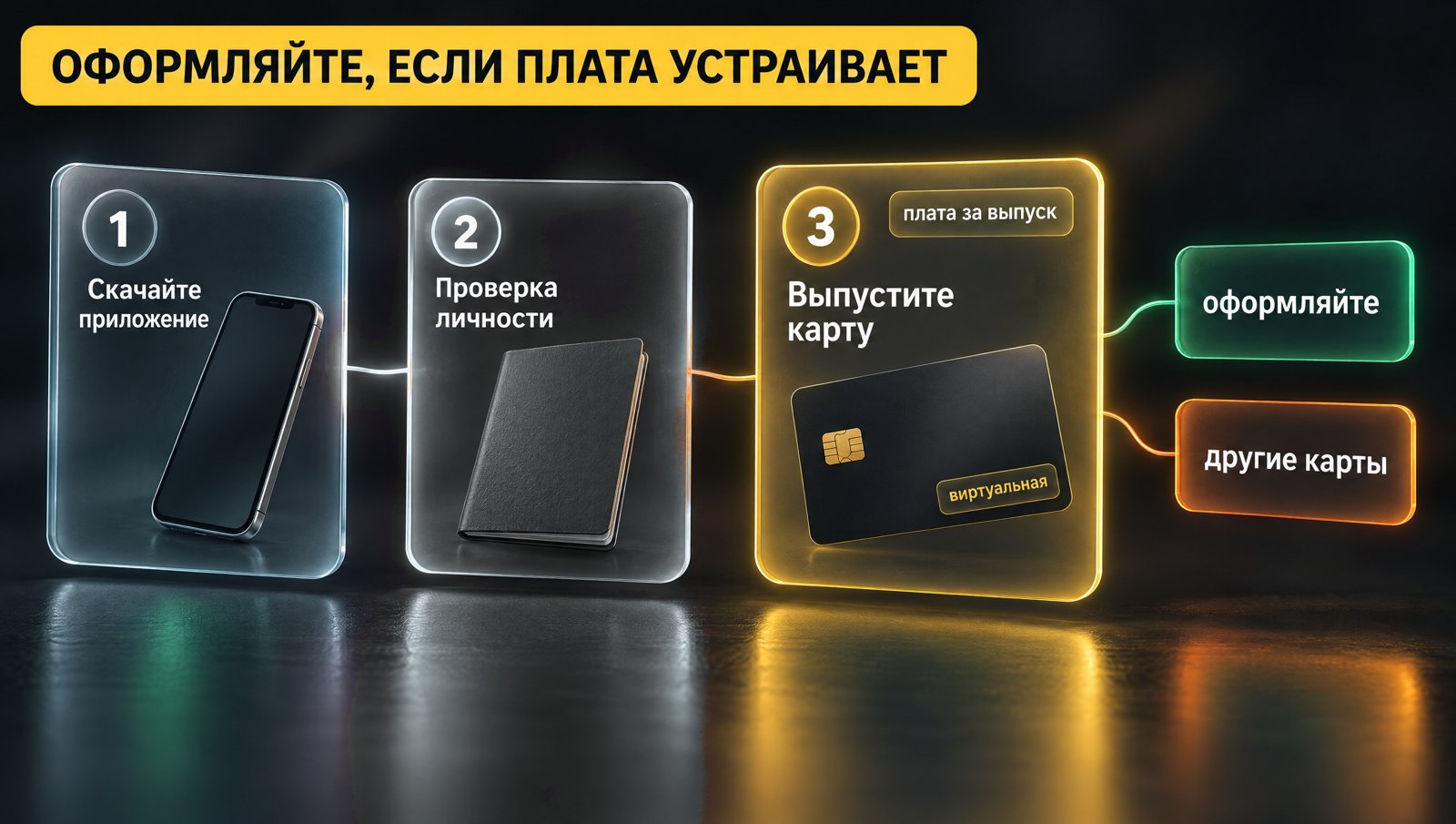 Три шага: приложение, проверка личности, карта; у карты развилка «оформляйте» или «другие карты». Надпись: ОФОРМЛЯЙТЕ, ЕСЛИ ПЛАТА УСТРАИВАЕТ