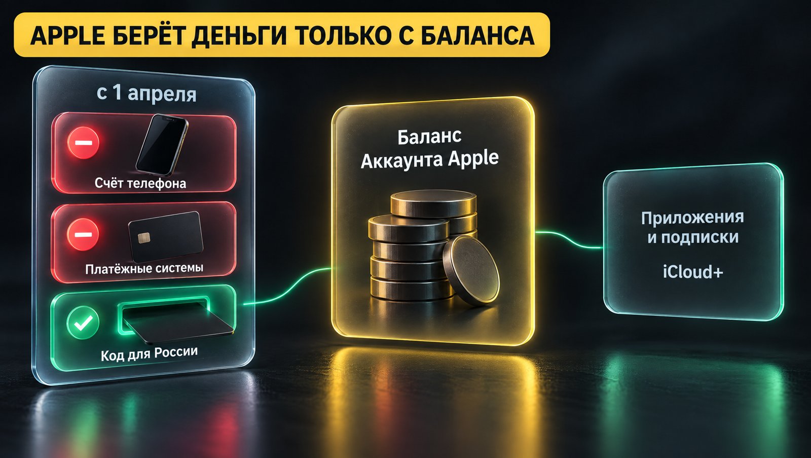 Открыта одна прорезь из трёх: код для России идёт на баланс, с него платят за приложения и подписки. Надпись: APPLE БЕРЁТ ДЕНЬГИ ТОЛЬКО С БАЛАНСА